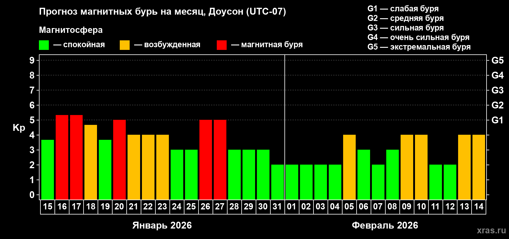 Прогноз максимального суточного геомагнитного индекса&nbsp;Kp на <b>1 месяц</b> (31 день) <b>с 15 января по 14 февраля 2026 г</b>