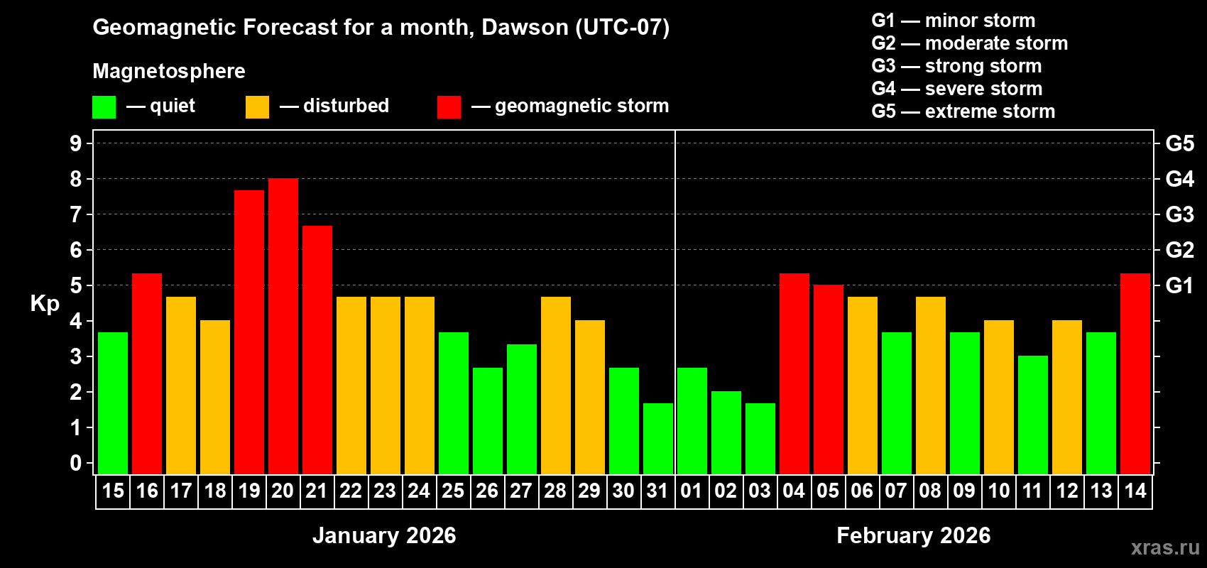 Forecast of the daily maximal value of geomagnetic index&nbsp;Kp for <b>1 month</b> (31 days) <b>from Jan 15, 2026 to Feb 14, 2026</b>