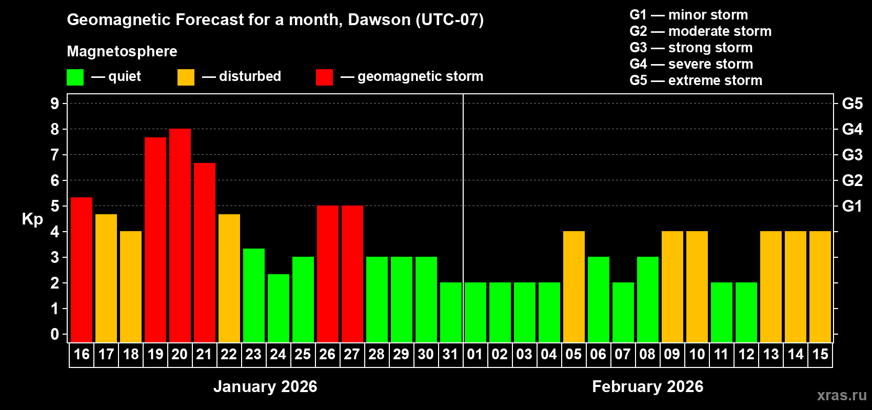 Forecast of the daily maximal value of geomagnetic index&nbsp;Kp for <b>1 month</b> (31 days) <b>from Jan 16, 2026 to Feb 15, 2026</b>