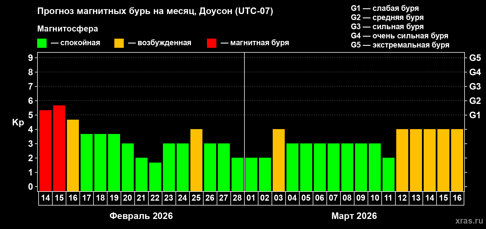 Прогноз максимального суточного геомагнитного индекса Kp на <b>1 месяц</b> (31 день) <b>с 14 февраля по 16 марта 2026 г</b>