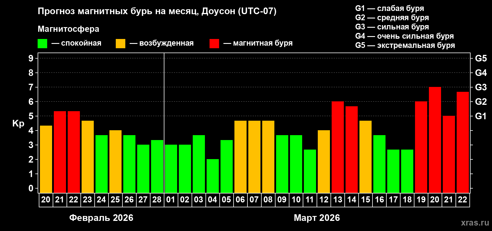 Прогноз максимального суточного геомагнитного индекса&nbsp;Kp на <b>1 месяц</b> (31 день) <b>с 20 февраля по 22 марта 2026 г</b>