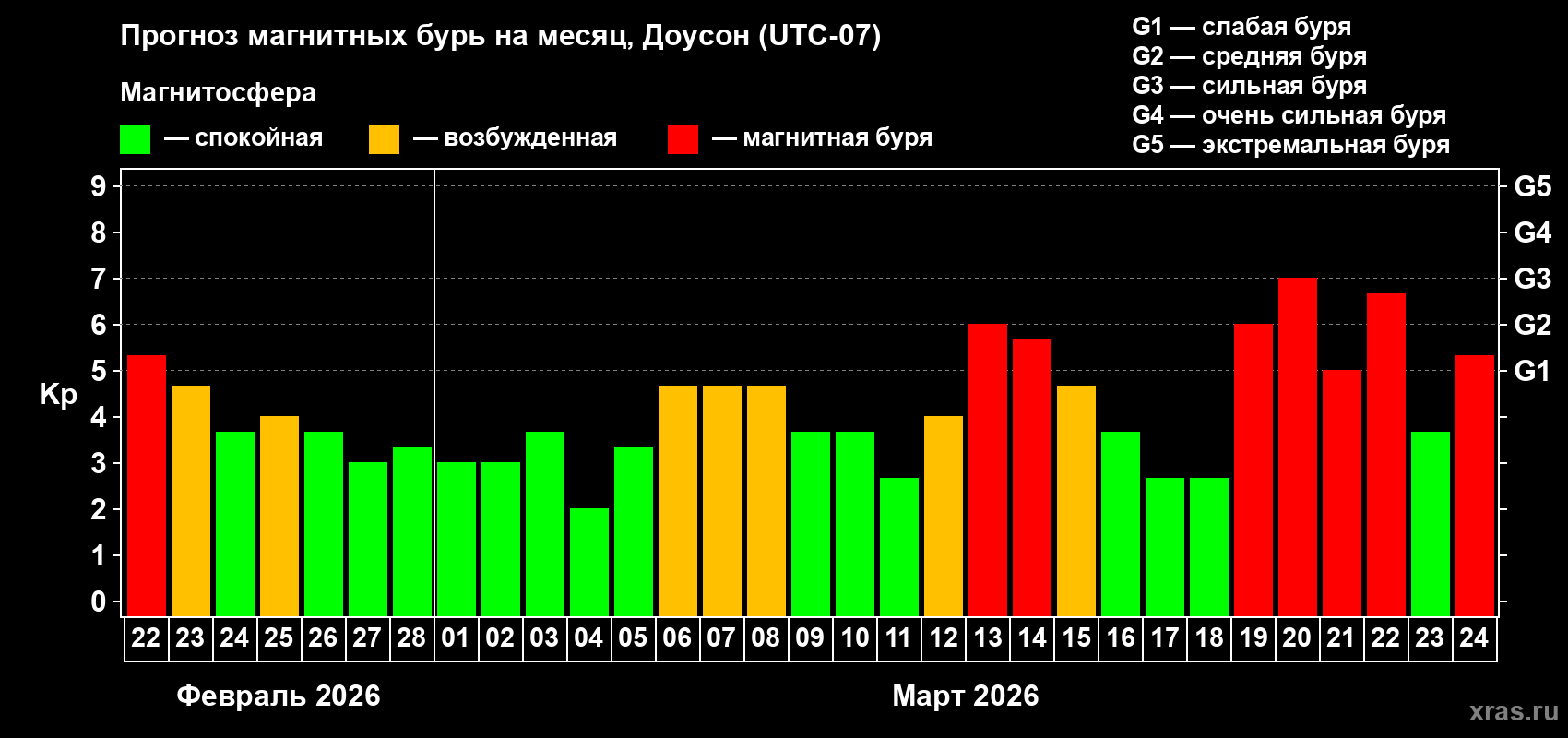 Прогноз максимального суточного геомагнитного индекса&nbsp;Kp на <b>1 месяц</b> (31 день) <b>с 22 февраля по 24 марта 2026 г</b>
