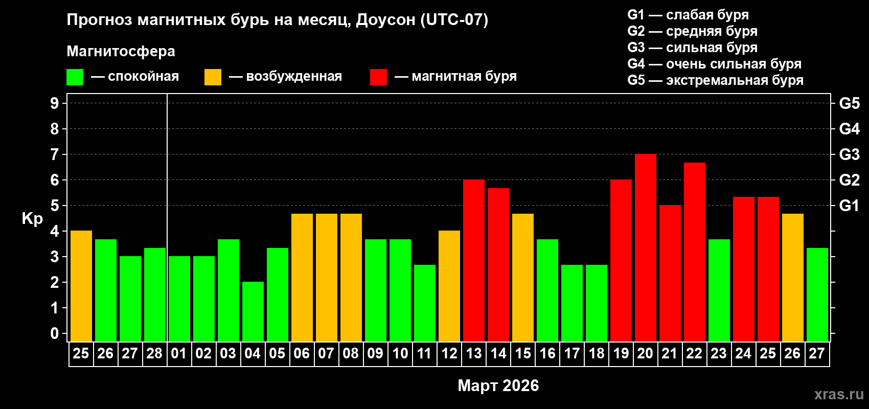 Прогноз максимального суточного геомагнитного индекса&nbsp;Kp на <b>1 месяц</b> (31 день) <b>с 25 февраля по 27 марта 2026 г</b>