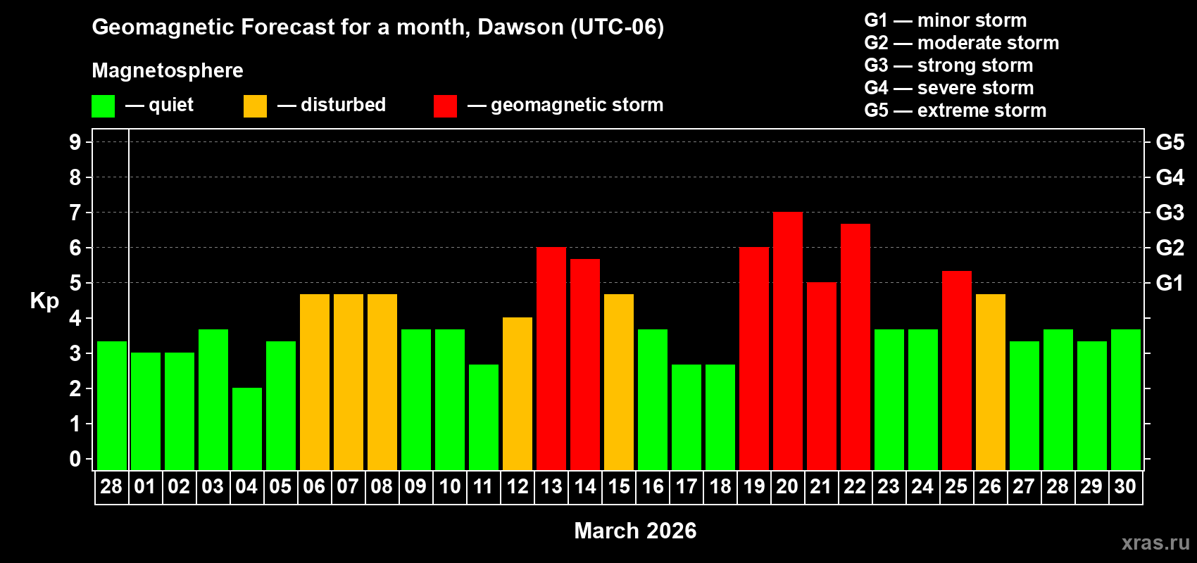 Forecast of the daily maximal value of geomagnetic index&nbsp;Kp for <b>1 month</b> (31 days) <b>from Feb 28, 2026 to Mar 30, 2026</b>
