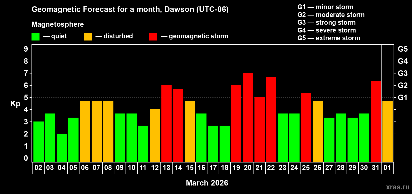 Forecast of the daily maximal value of geomagnetic index&nbsp;Kp for <b>1 month</b> (31 days) <b>from Mar 02, 2026 to Apr 01, 2026</b>