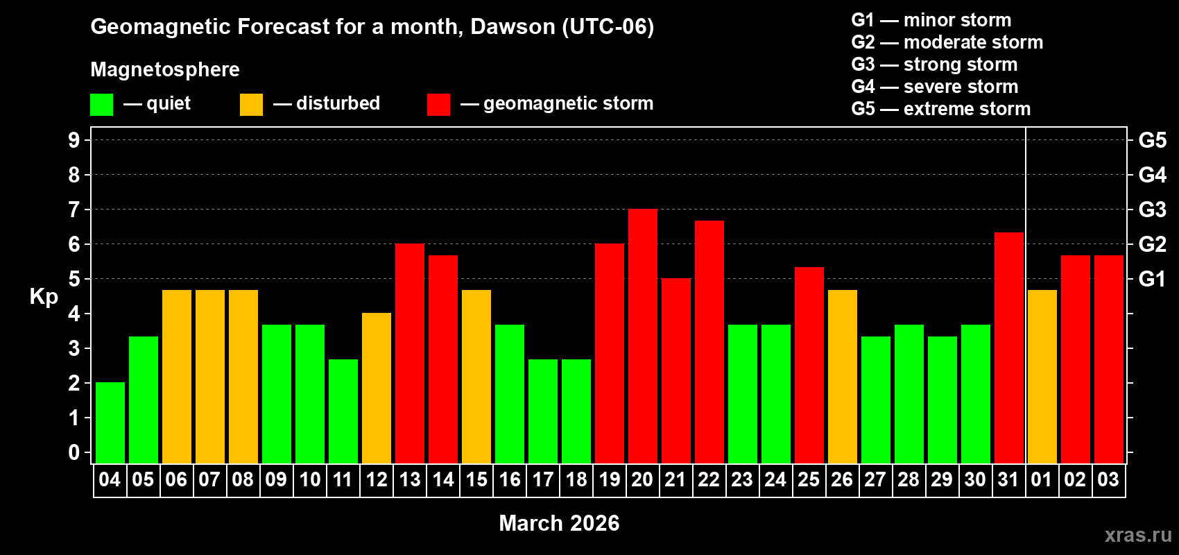 Forecast of the daily maximal value of geomagnetic index&nbsp;Kp for <b>1 month</b> (31 days) <b>from Mar 04, 2026 to Apr 03, 2026</b>