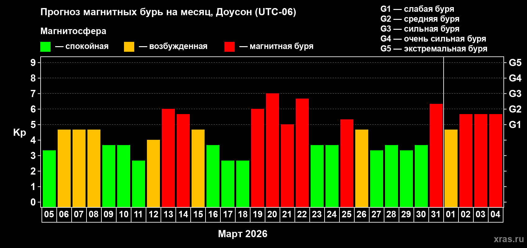 Прогноз максимального суточного геомагнитного индекса&nbsp;Kp на <b>1 месяц</b> (31 день) <b>с 05 марта по 04 апреля 2026 г</b>