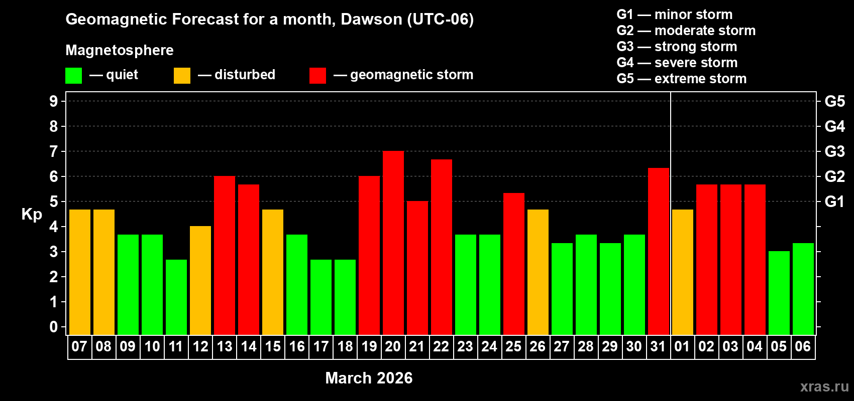 Forecast of the daily maximal value of geomagnetic index&nbsp;Kp for <b>1 month</b> (31 days) <b>from Mar 07, 2026 to Apr 06, 2026</b>