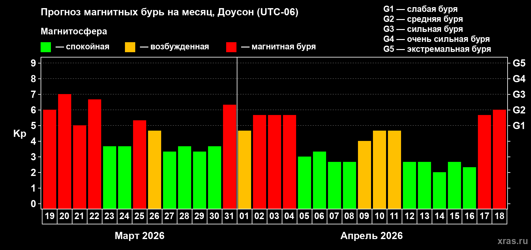 Прогноз максимального суточного геомагнитного индекса&nbsp;Kp на <b>1 месяц</b> (31 день) <b>с 19 марта по 18 апреля 2026 г</b>