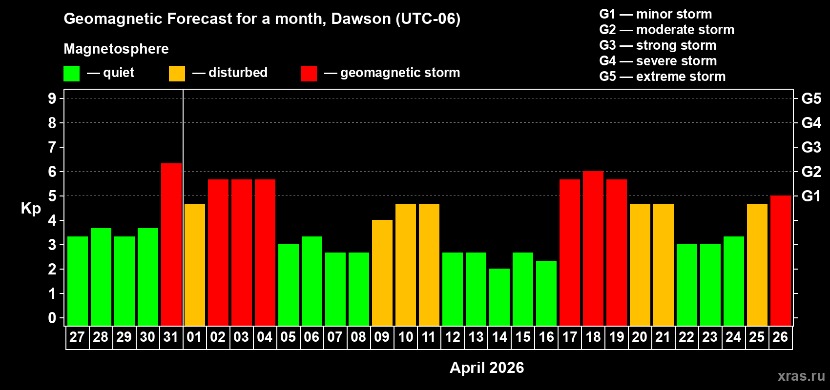 Forecast of the daily maximal value of geomagnetic index&nbsp;Kp for <b>1 month</b> (31 days) <b>from Mar 27, 2026 to Apr 26, 2026</b>