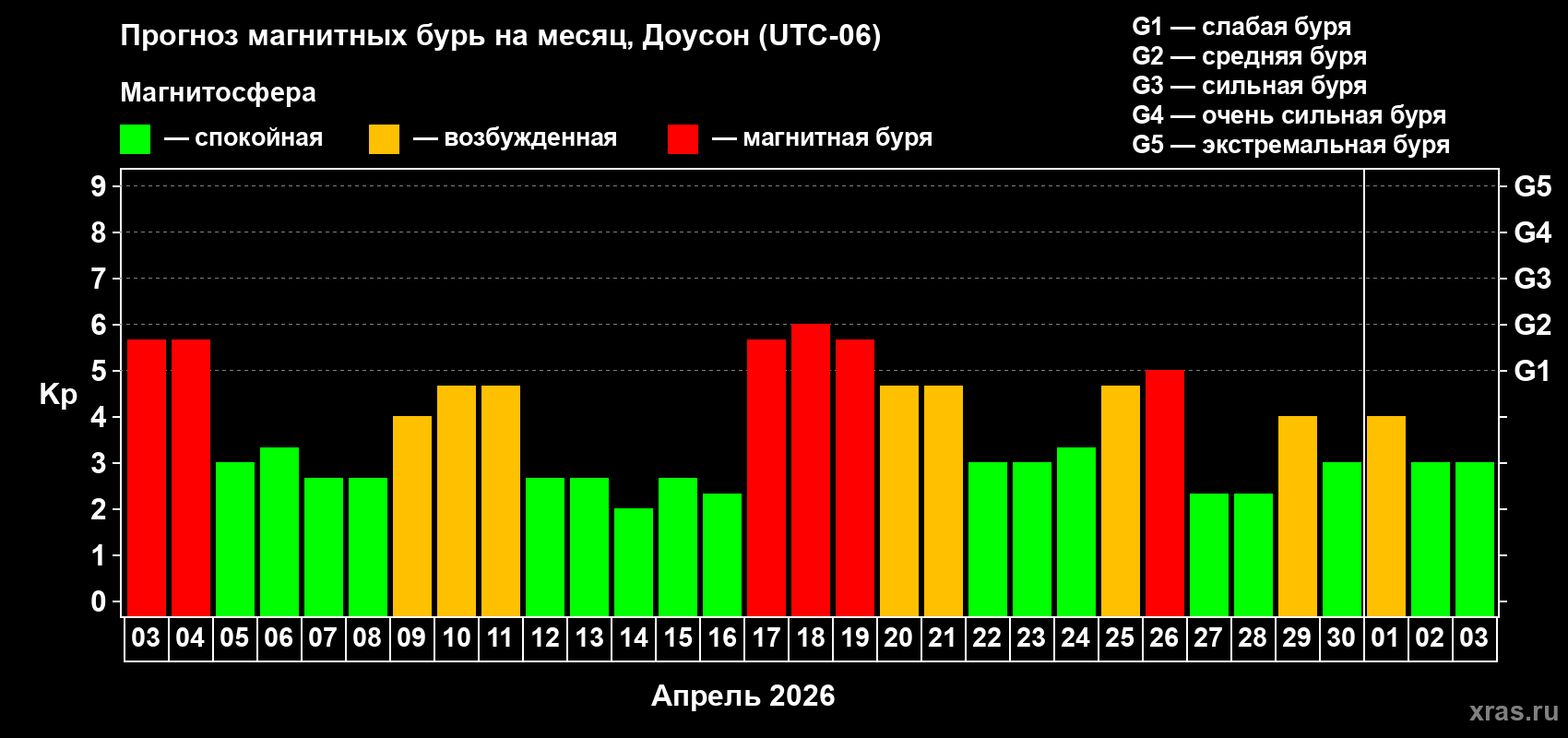 Прогноз максимального суточного геомагнитного индекса&nbsp;Kp на <b>1 месяц</b> (31 день) <b>с 03 апреля по 03 мая 2026 г</b>