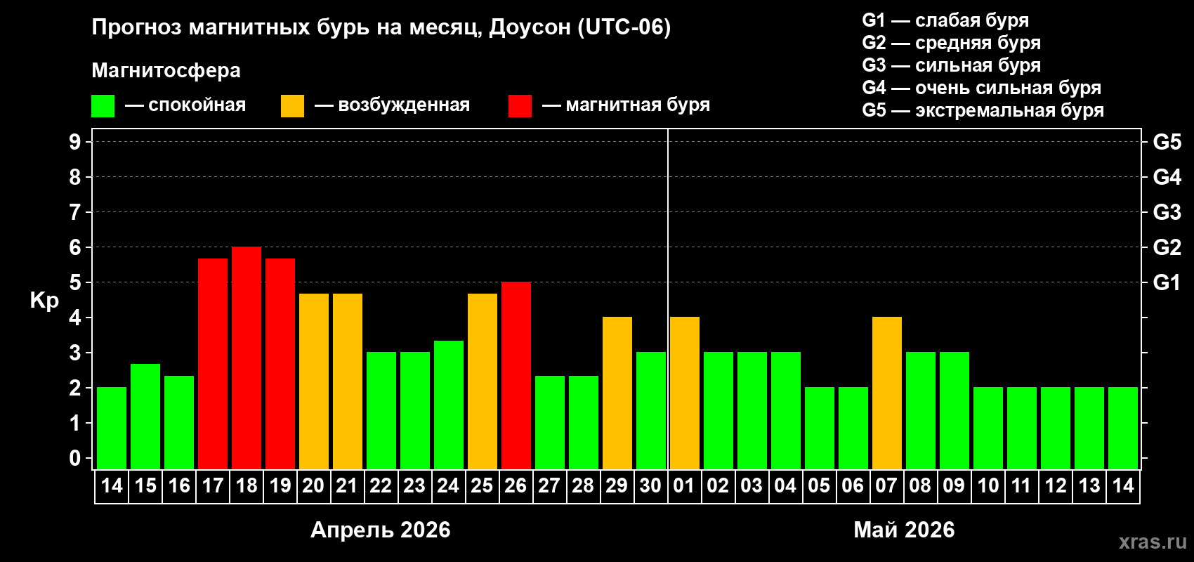 Прогноз максимального суточного геомагнитного индекса&nbsp;Kp на <b>1 месяц</b> (31 день) <b>с 14 апреля по 14 мая 2026 г</b>