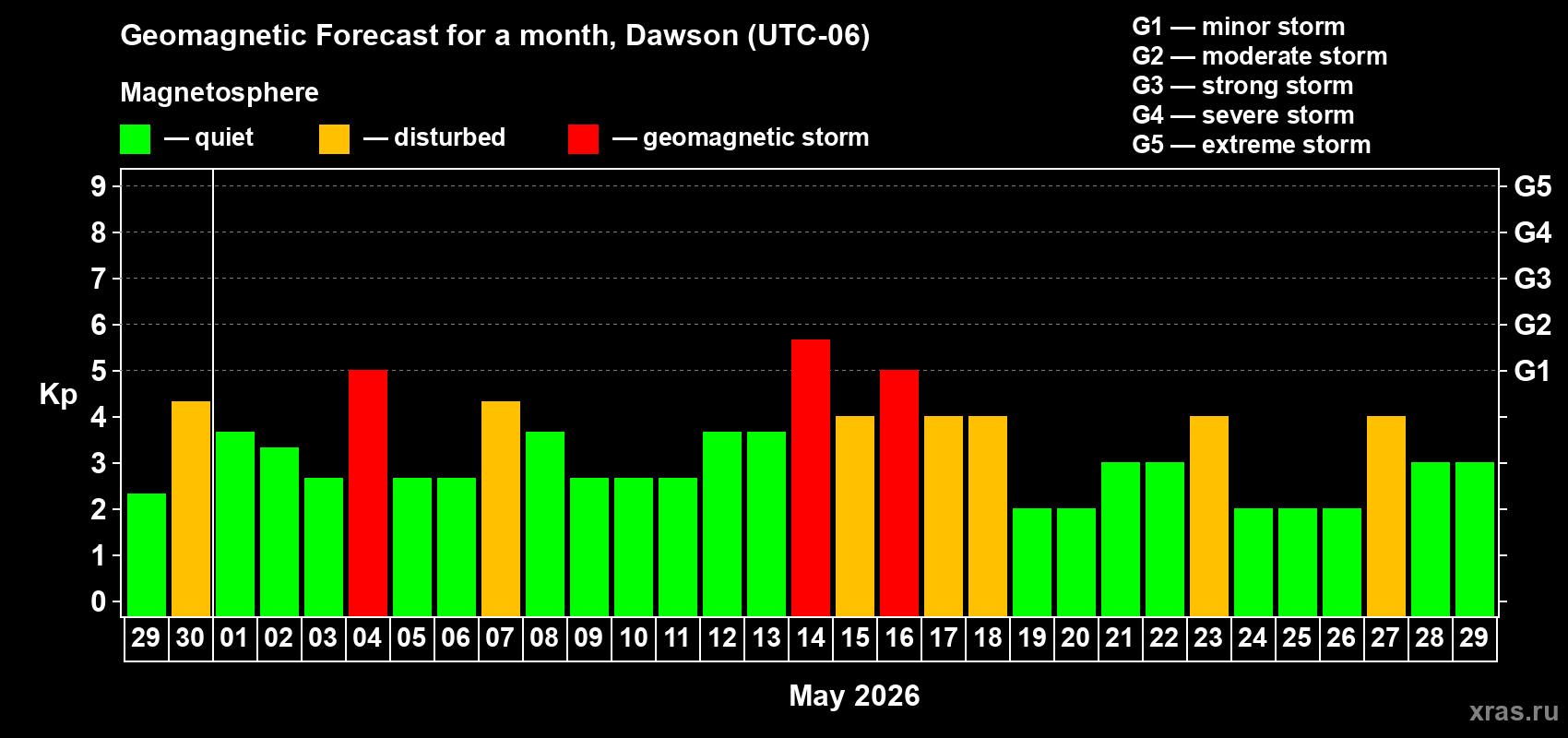 Forecast of the daily maximal value of geomagnetic index&nbsp;Kp for <b>1 month</b> (31 days) <b>from Apr 29, 2026 to May 29, 2026</b>