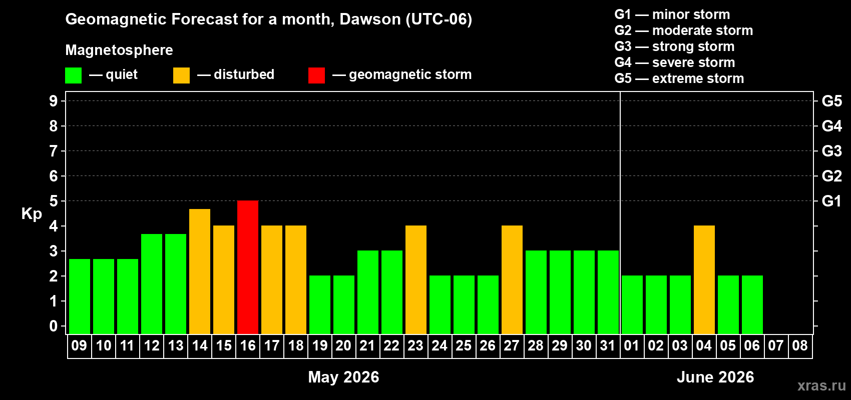 Forecast of the daily maximal value of geomagnetic index&nbsp;Kp for <b>1 month</b> (31 days) <b>from May 09, 2026 to Jun 08, 2026</b>