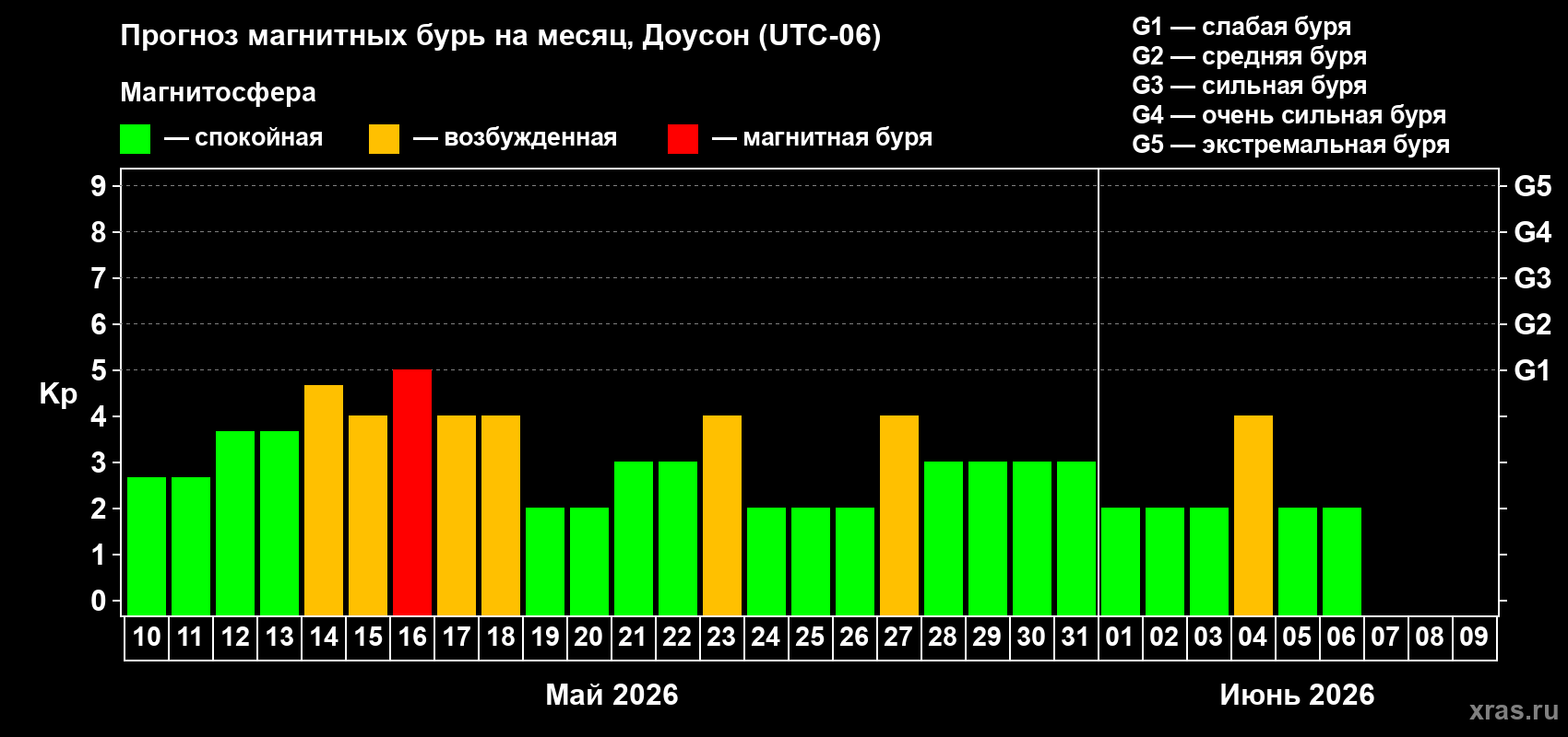 Прогноз максимального суточного геомагнитного индекса Kp на <b>1 месяц</b> (31 день) <b>с 10 мая по 09 июня 2026 г</b>