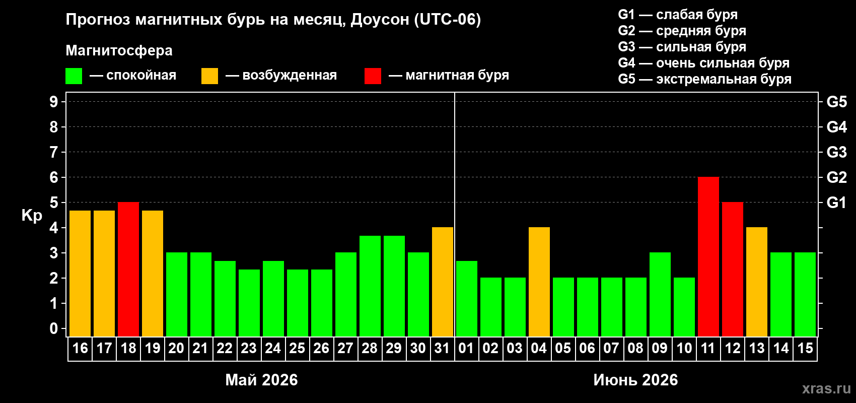 Прогноз максимального суточного геомагнитного индекса&nbsp;Kp на <b>1 месяц</b> (31 день) <b>с 16 мая по 15 июня 2026 г</b>