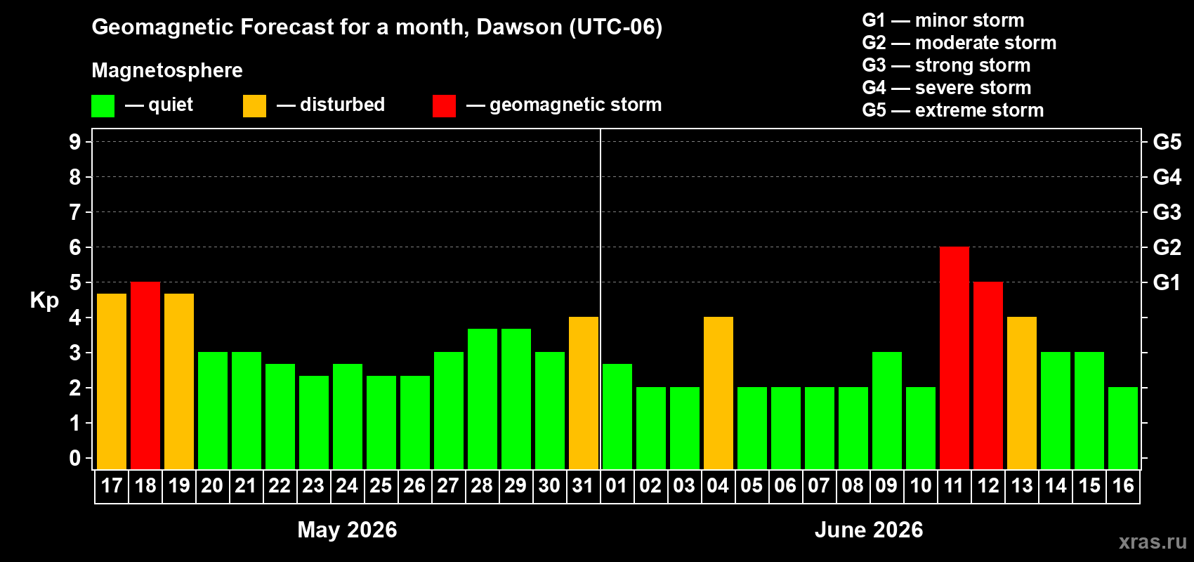 Forecast of the daily maximal value of geomagnetic index&nbsp;Kp for <b>1 month</b> (31 days) <b>from May 17, 2026 to Jun 16, 2026</b>