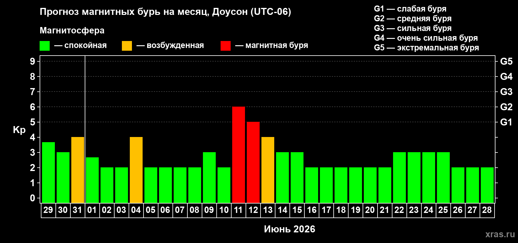 Прогноз максимального суточного геомагнитного индекса&nbsp;Kp на <b>1 месяц</b> (31 день) <b>с 29 мая по 28 июня 2026 г</b>