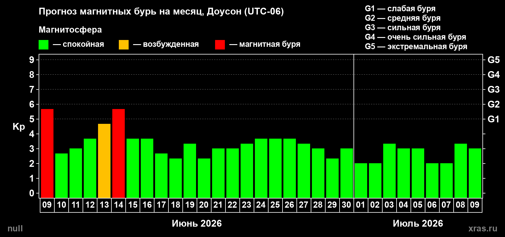 Прогноз максимального суточного геомагнитного индекса&nbsp;Kp на <b>1 месяц</b> (31 день) <b>с 09 июня по 09 июля 2026 г</b>