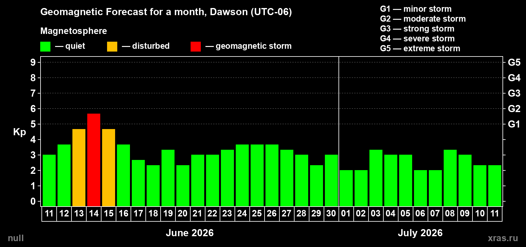 Forecast of the daily maximal value of geomagnetic index&nbsp;Kp for <b>1 month</b> (31 days) <b>from Jun 11, 2026 to Jul 11, 2026</b>