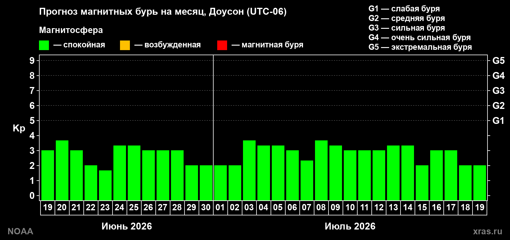 Прогноз максимального суточного геомагнитного индекса Kp на <b>1 месяц</b> (31 день) <b>с 19 июня по 19 июля 2026 г</b>
