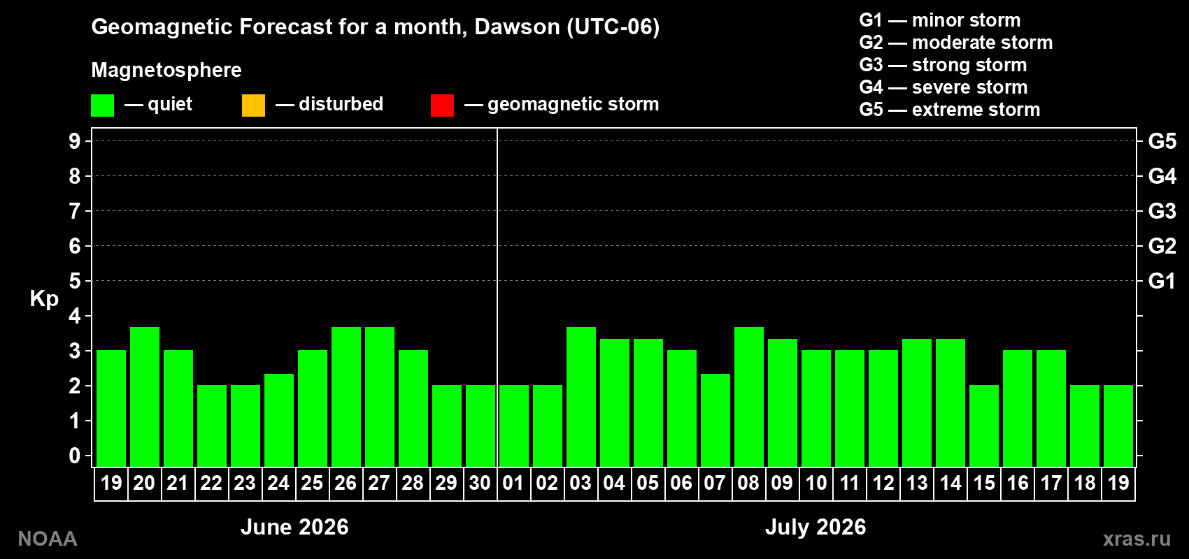 Forecast of the daily maximal value of geomagnetic index&nbsp;Kp for <b>1 month</b> (31 days) <b>from Jun 19, 2026 to Jul 19, 2026</b>
