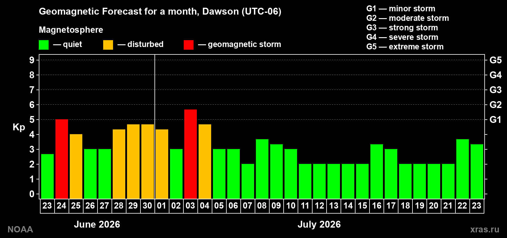 Forecast of the daily maximal value of geomagnetic index Kp for <b>1 month</b> (31 days) <b>from Jun 23, 2026 to Jul 23, 2026</b>