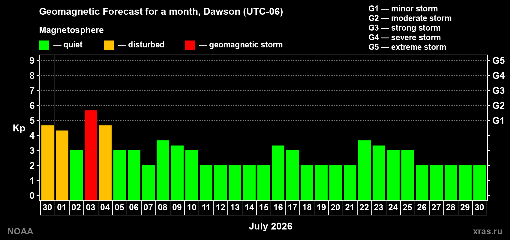 Forecast of the daily maximal value of geomagnetic index&nbsp;Kp for <b>1 month</b> (31 days) <b>from Jun 30, 2026 to Jul 30, 2026</b>