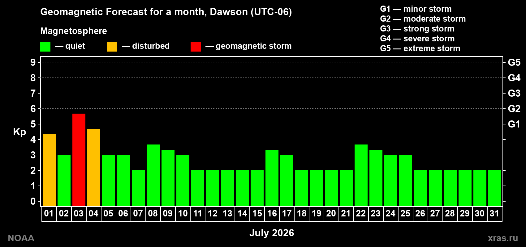 Forecast of the daily maximal value of geomagnetic index&nbsp;Kp for <b>1 month</b> (31 days) <b>from Jul 01, 2026 to Jul 31, 2026</b>