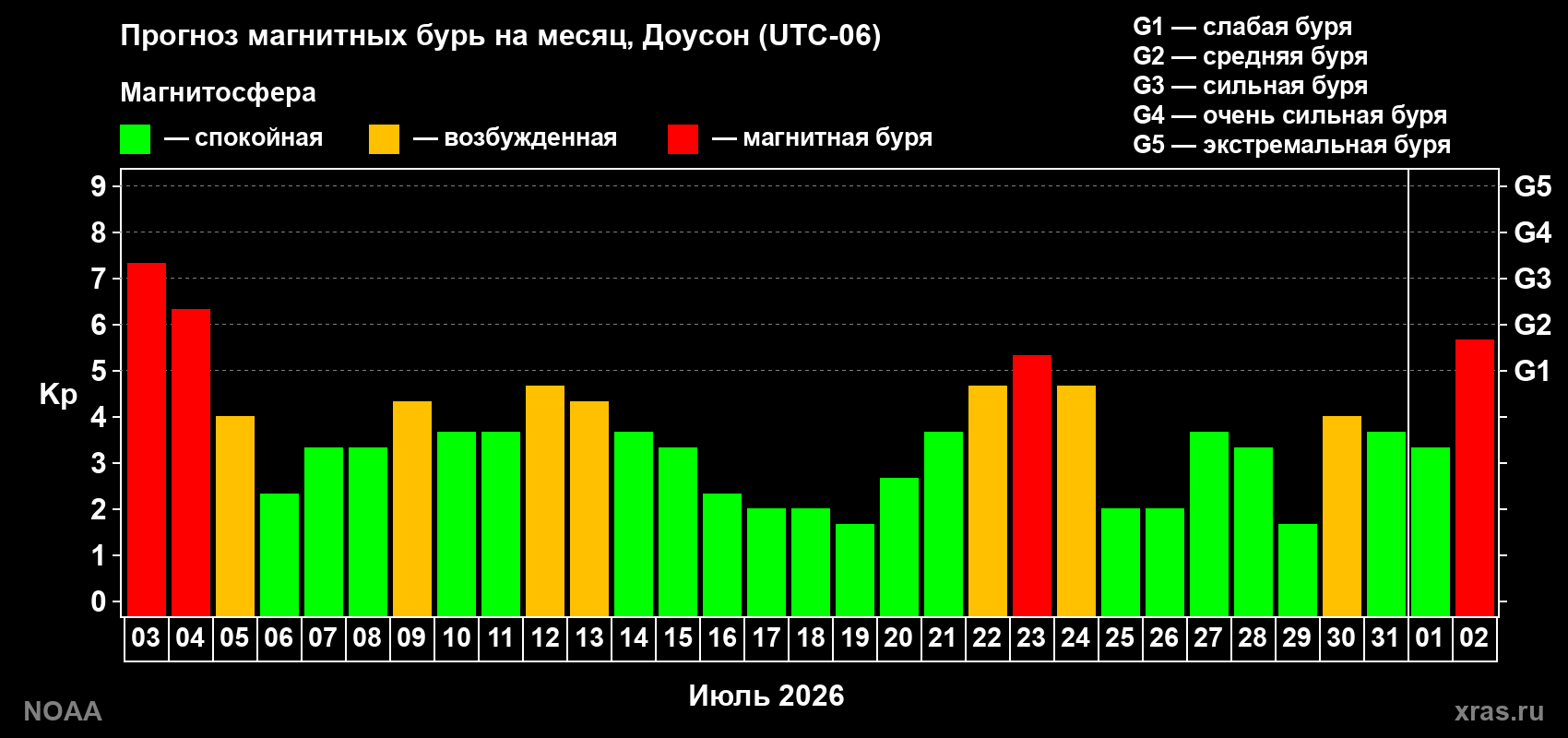 Прогноз геомагнитного индекса Kp на следующий месяц