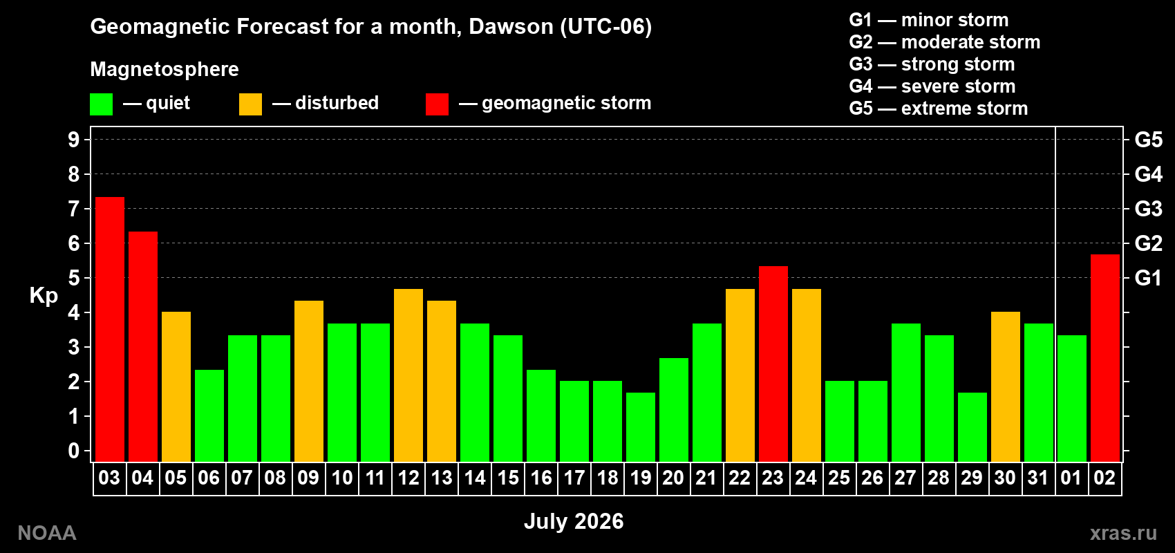 Geomagnetic index Kp forecast for the next month
