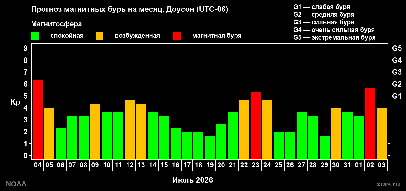 Прогноз геомагнитного индекса Kp на следующий месяц