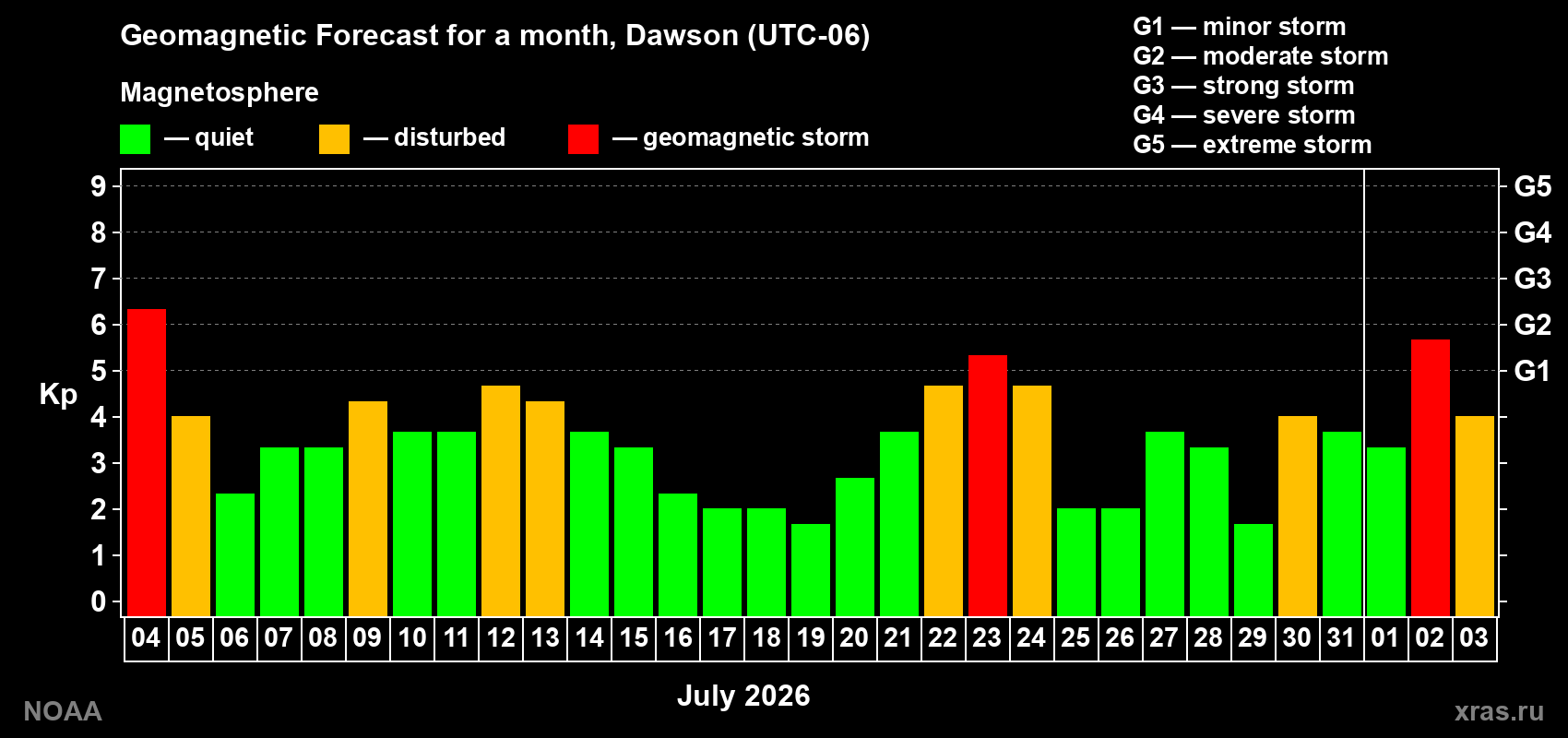 Geomagnetic index Kp forecast for the next month