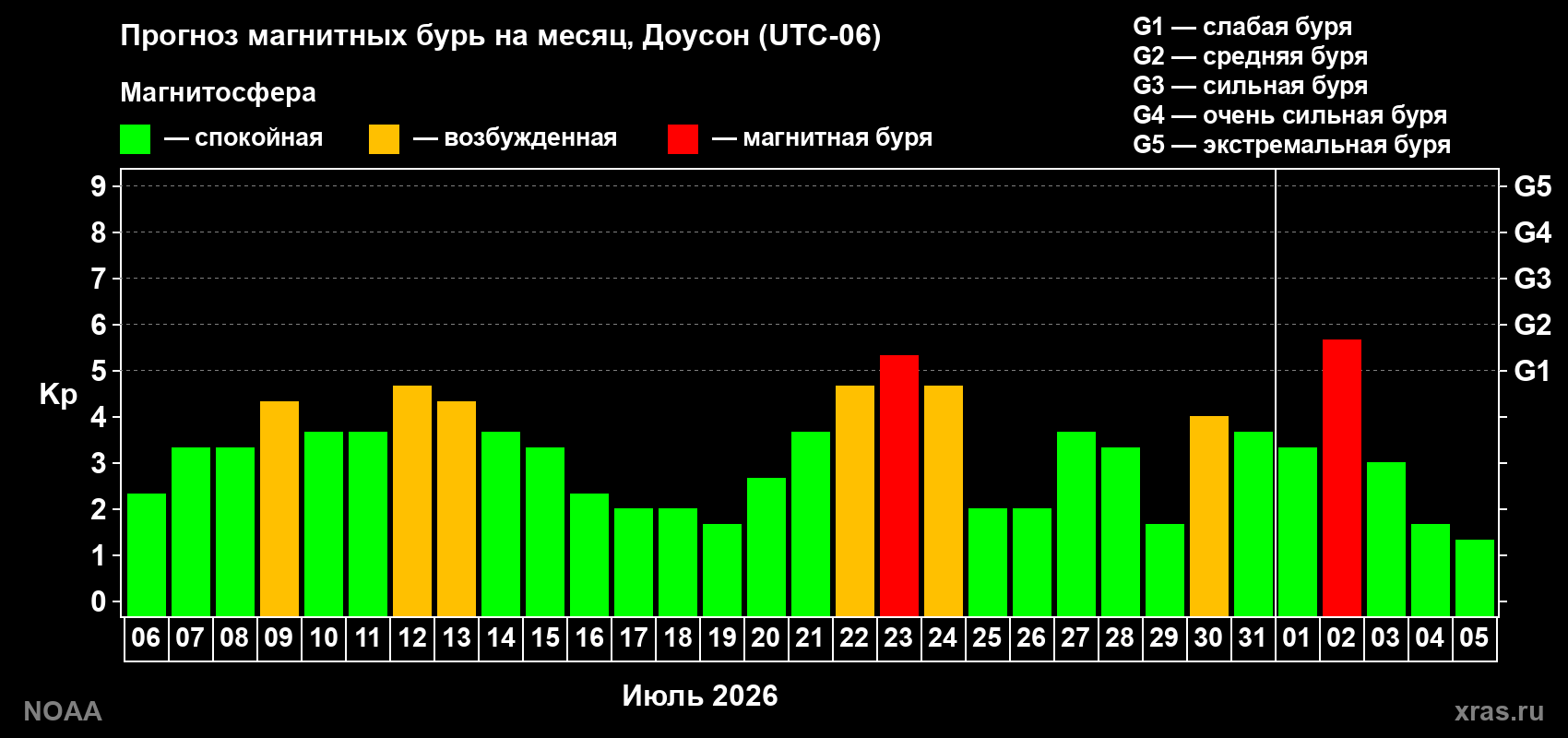 Прогноз геомагнитного индекса Kp на следующий месяц