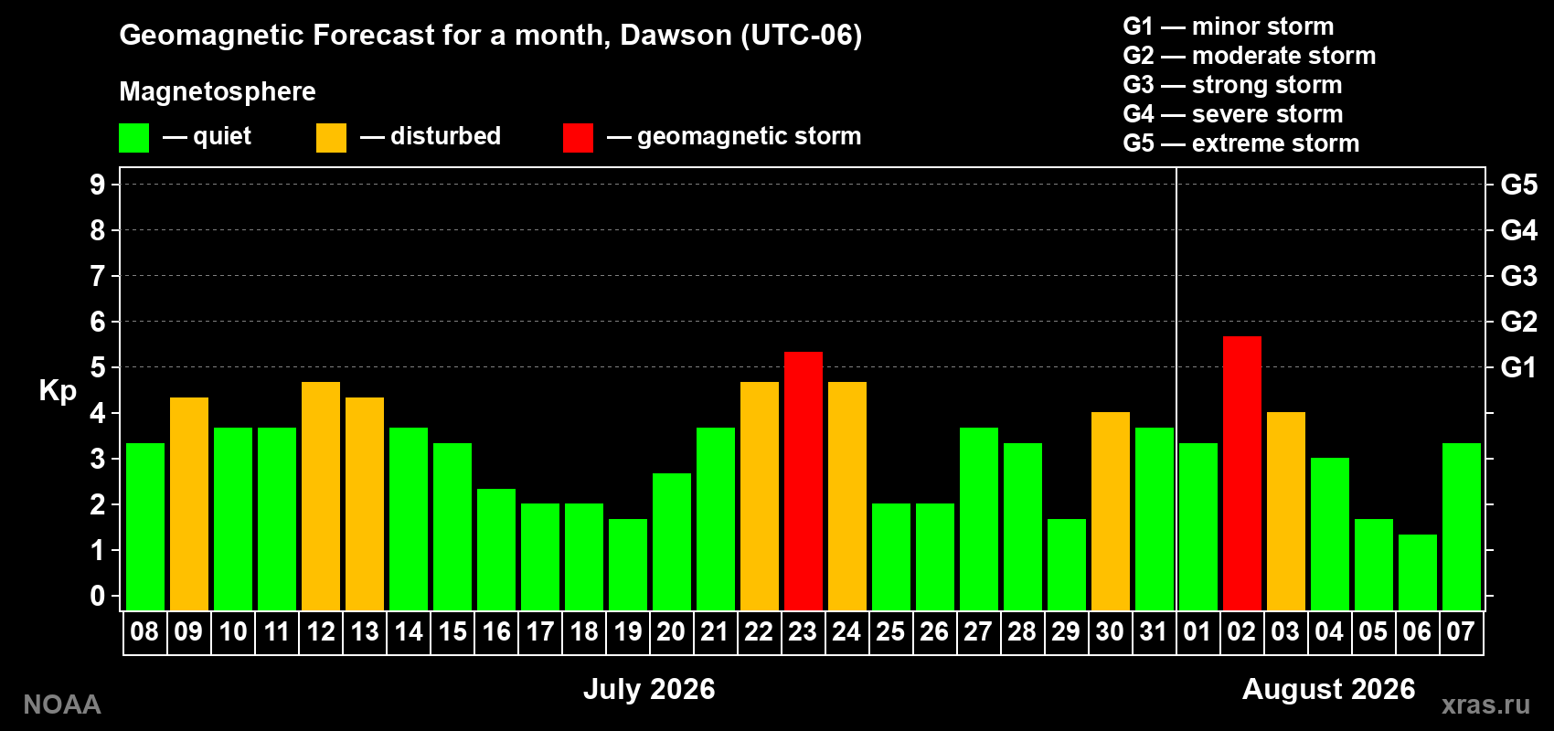 Geomagnetic index Kp forecast for the next month