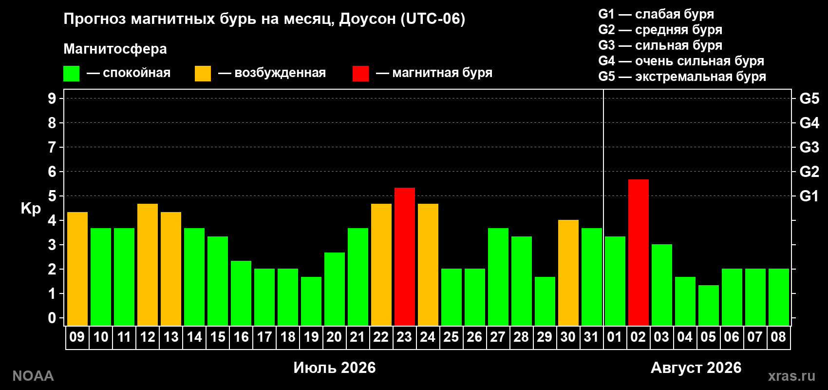Прогноз геомагнитного индекса Kp на следующий месяц