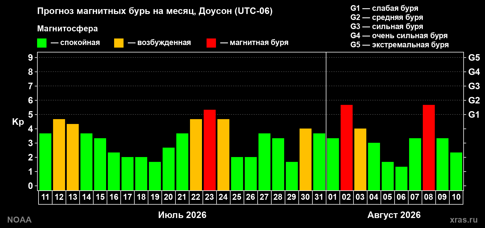 Прогноз геомагнитного индекса Kp на следующий месяц