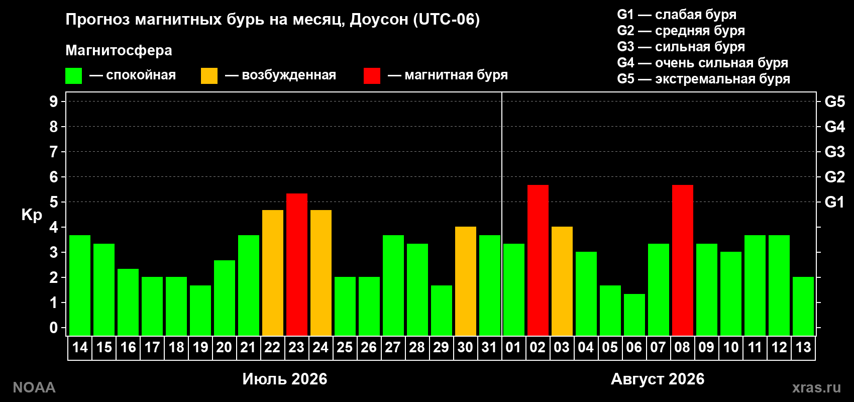 Прогноз геомагнитного индекса Kp на следующий месяц