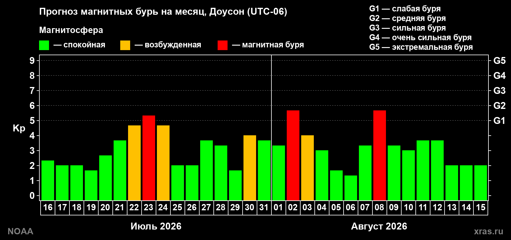 Прогноз геомагнитного индекса Kp на следующий месяц