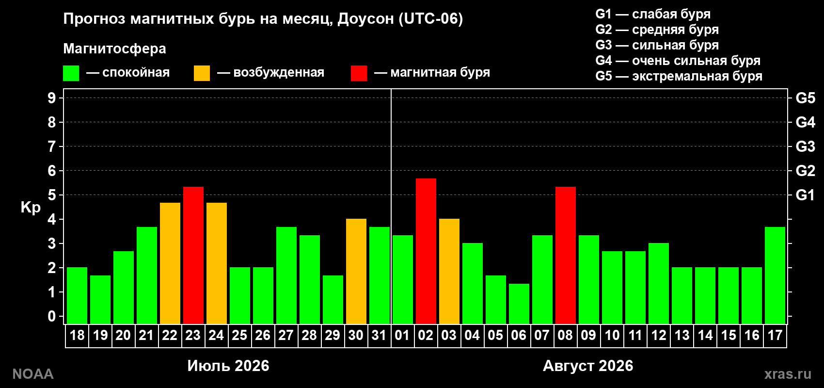 Прогноз геомагнитного индекса Kp на следующий месяц