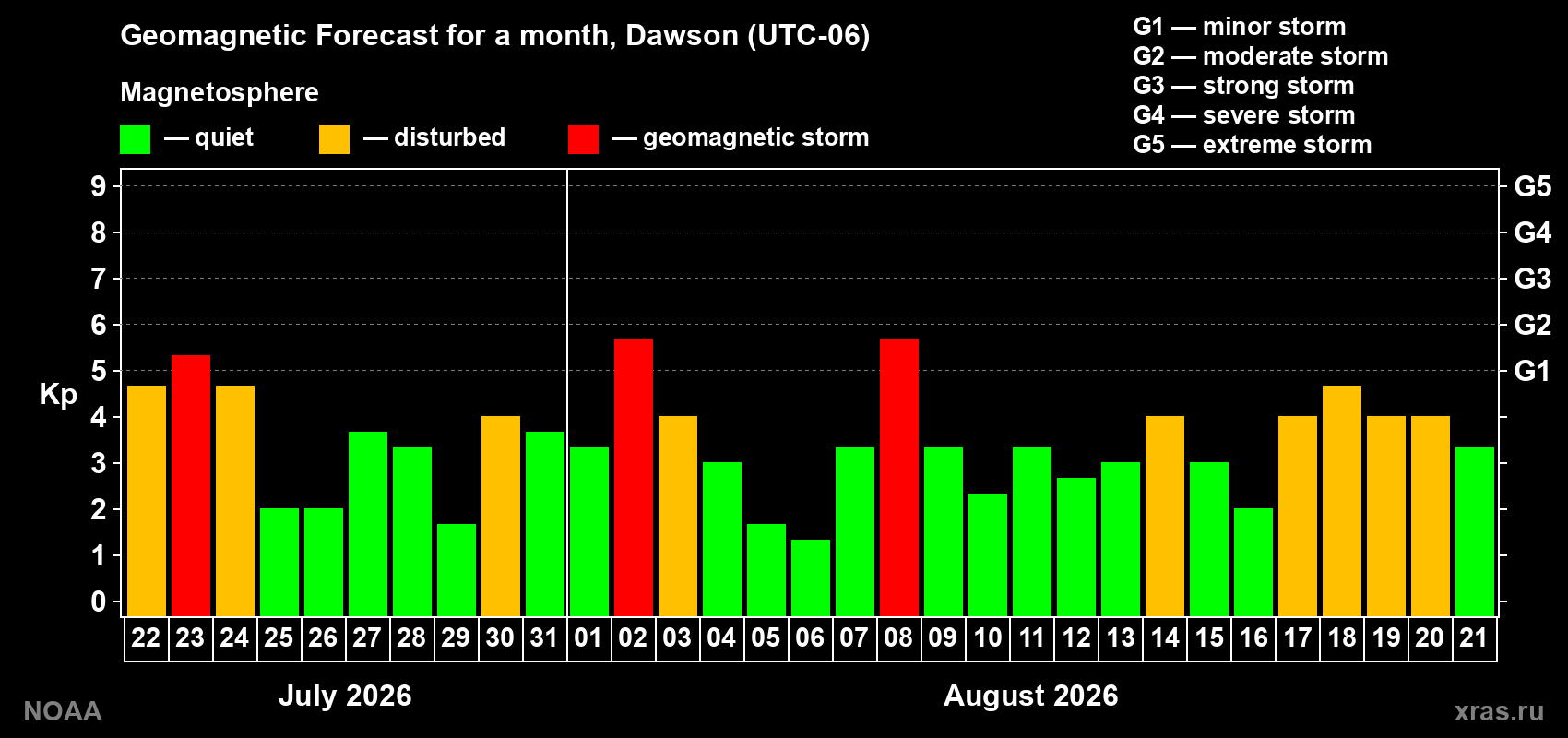 Geomagnetic index Kp forecast for the next month