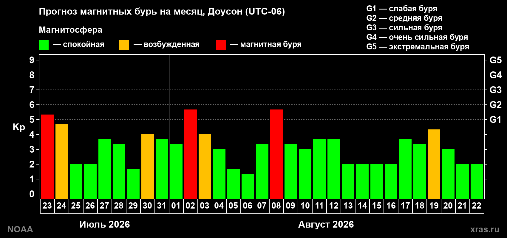 Прогноз геомагнитного индекса Kp на следующий месяц