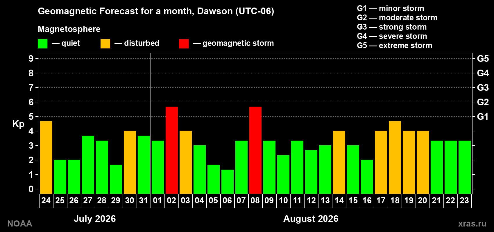 Geomagnetic index Kp forecast for the next month