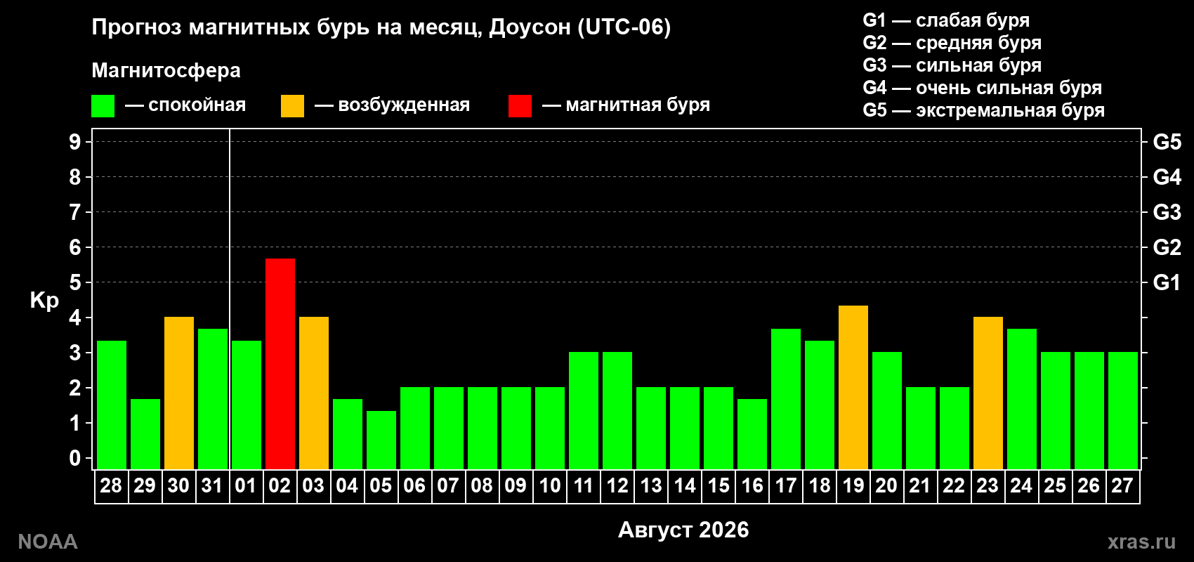 Прогноз геомагнитного индекса Kp на следующий месяц