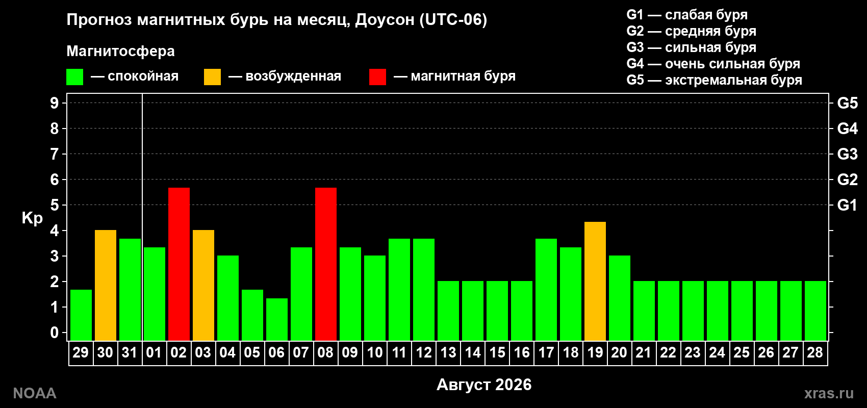 Прогноз геомагнитного индекса Kp на следующий месяц