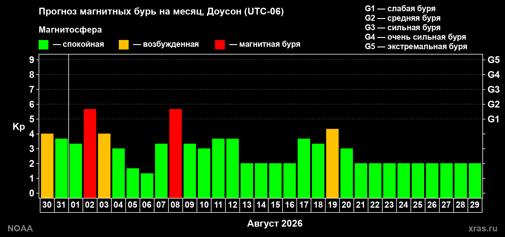 Прогноз геомагнитного индекса Kp на следующий месяц