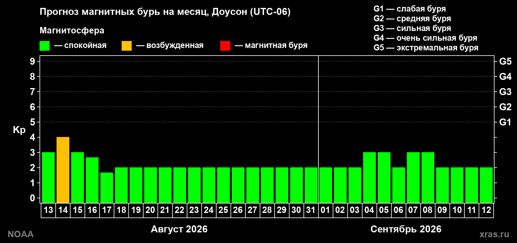 Прогноз геомагнитного индекса Kp на следующий месяц