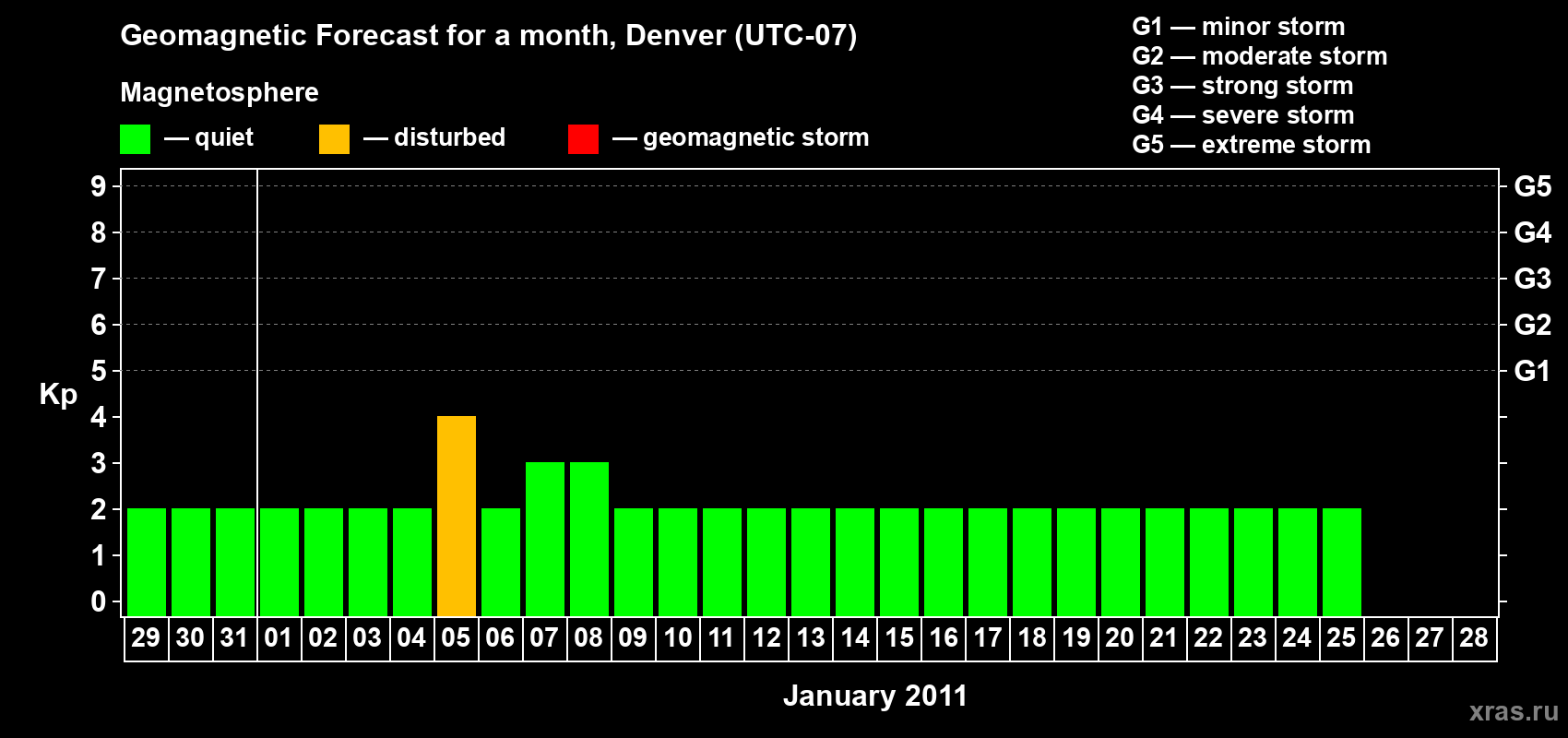 Forecast of the daily maximal value of geomagnetic index Kp for <b>1 month</b> (31 days) <b>from Dec 29, 2010 to Jan 28, 2011</b>