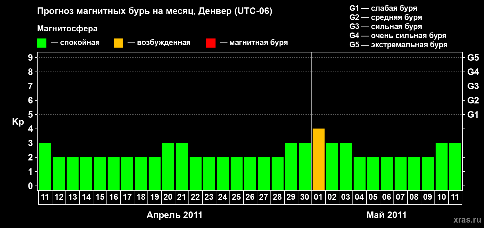 Прогноз максимального суточного геомагнитного индекса Kp на <b>1 месяц</b> (31 день) <b>с 11 апреля по 11 мая 2011 г</b>