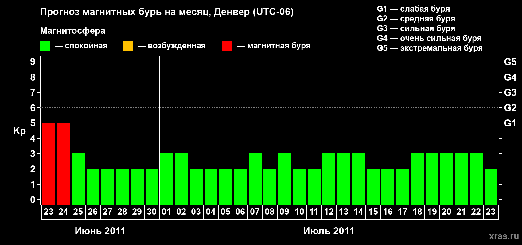 Прогноз максимального суточного геомагнитного индекса Kp на <b>1 месяц</b> (31 день) <b>с 23 июня по 23 июля 2011 г</b>